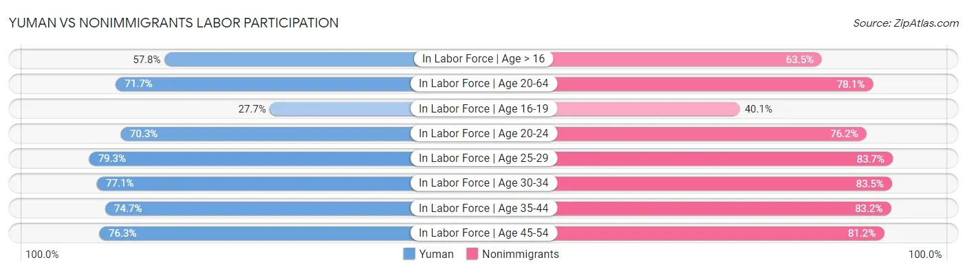 Yuman vs Nonimmigrants Labor Participation