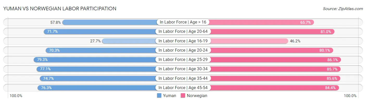 Yuman vs Norwegian Labor Participation