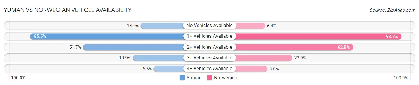 Yuman vs Norwegian Vehicle Availability