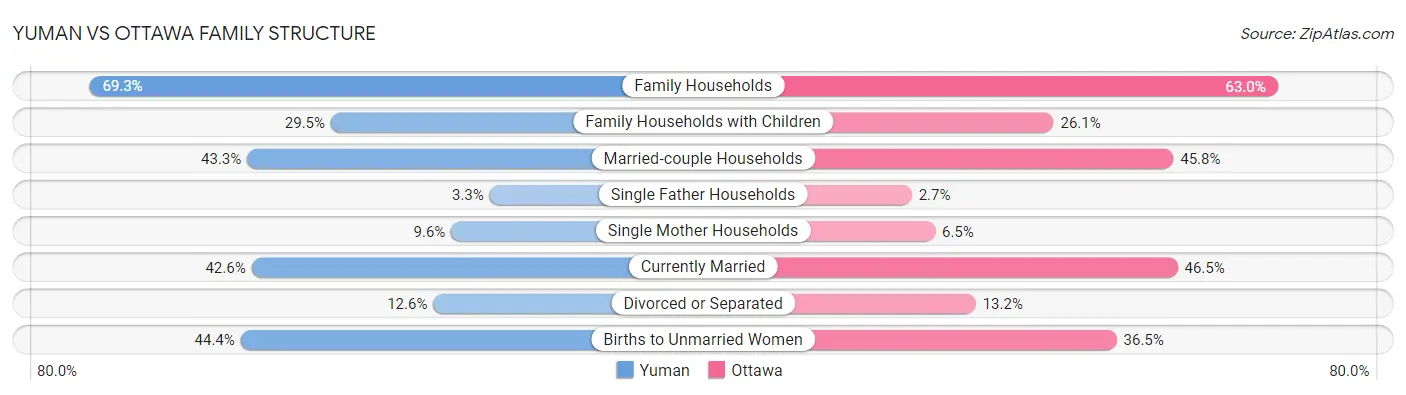 Yuman vs Ottawa Family Structure