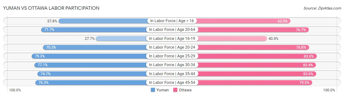 Yuman vs Ottawa Labor Participation
