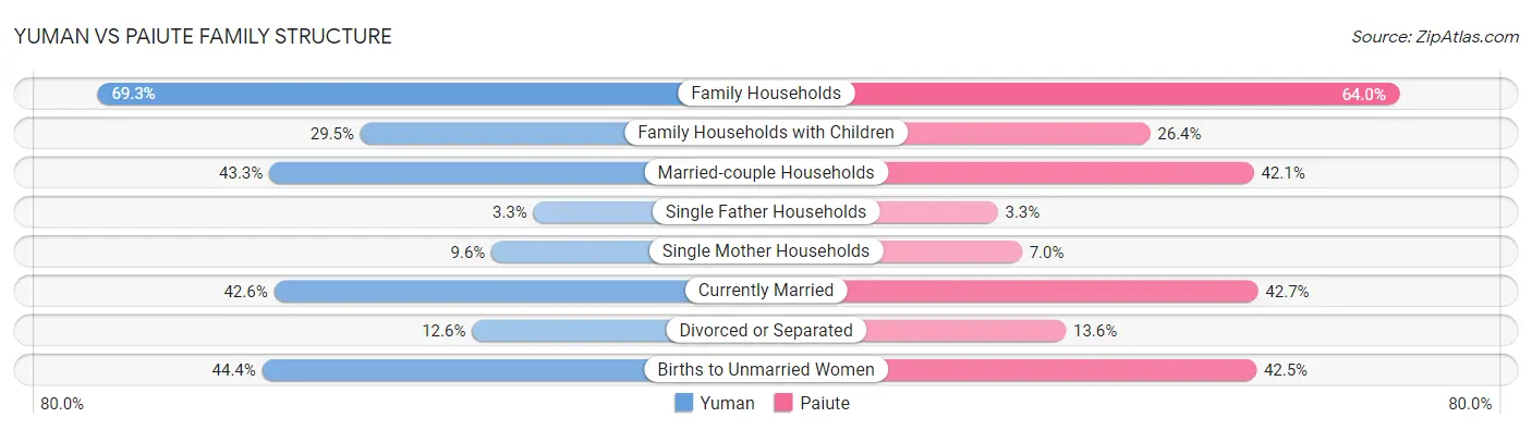 Yuman vs Paiute Family Structure