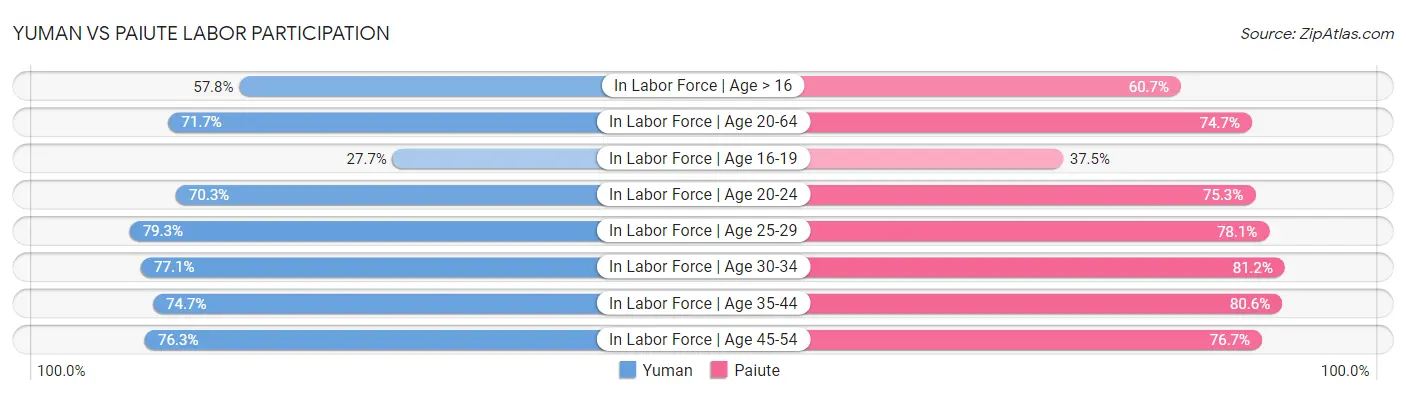 Yuman vs Paiute Labor Participation