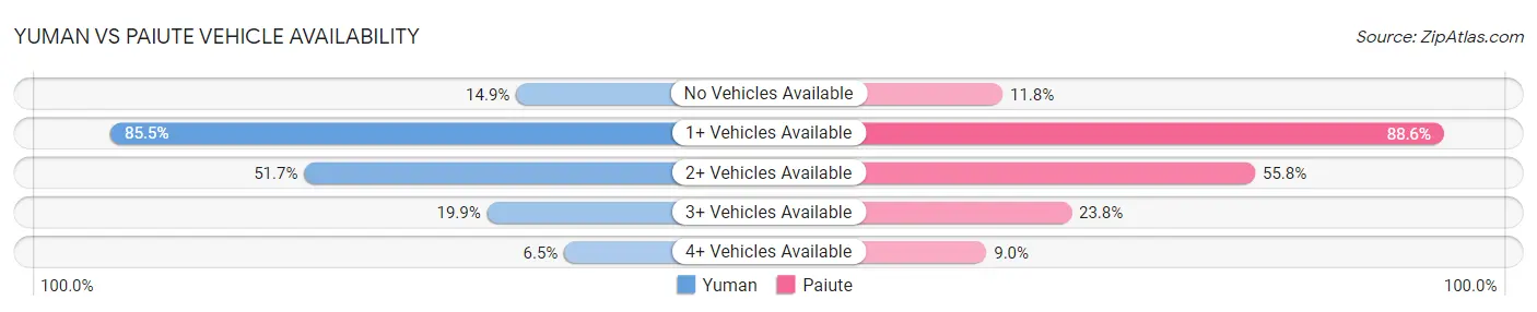 Yuman vs Paiute Vehicle Availability