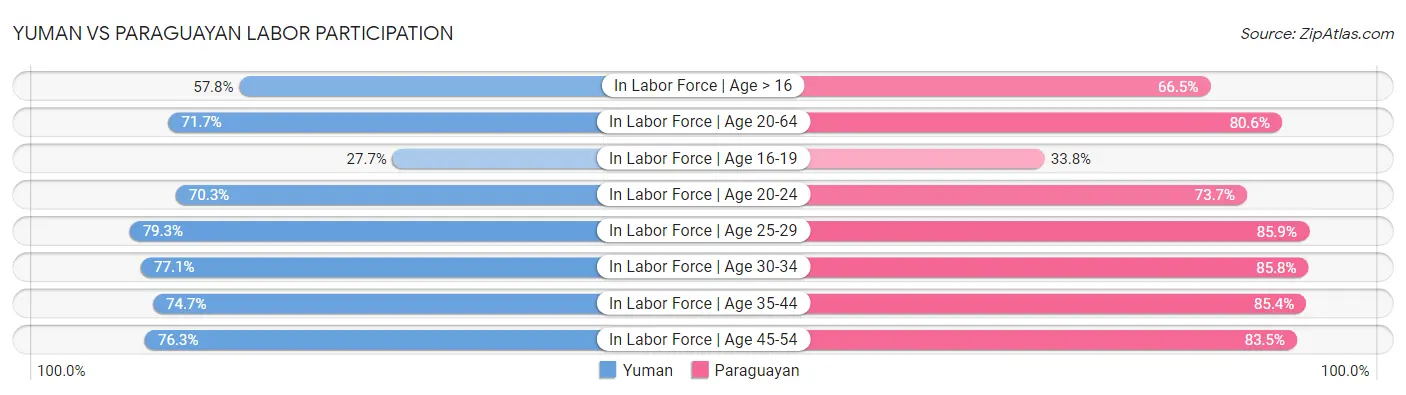 Yuman vs Paraguayan Labor Participation