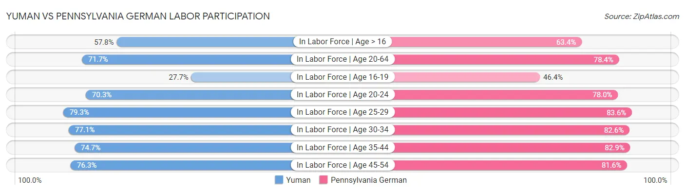 Yuman vs Pennsylvania German Labor Participation