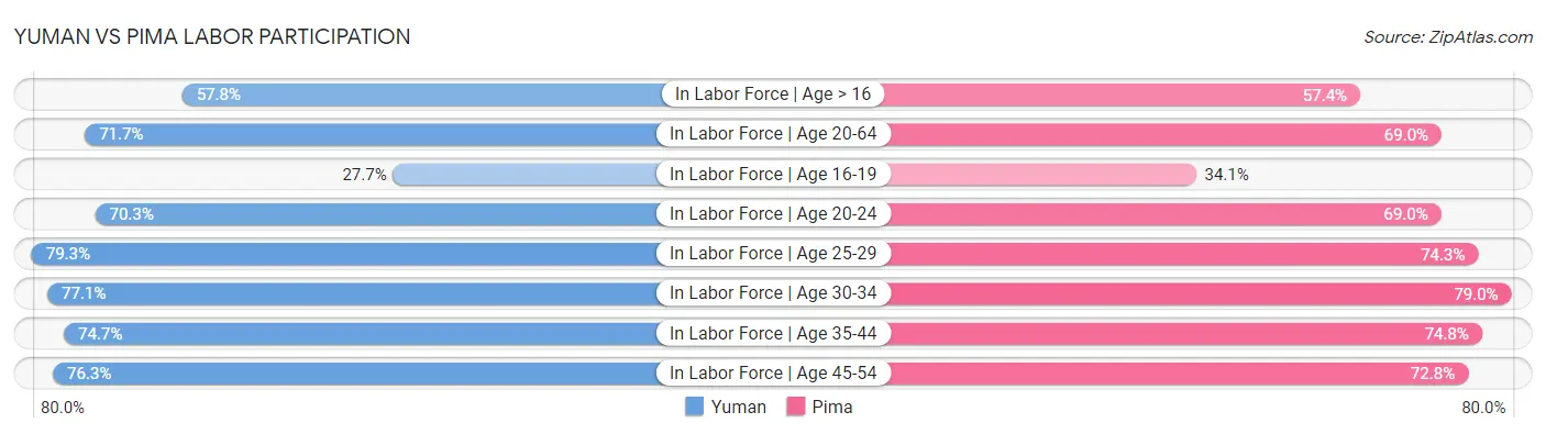 Yuman vs Pima Labor Participation