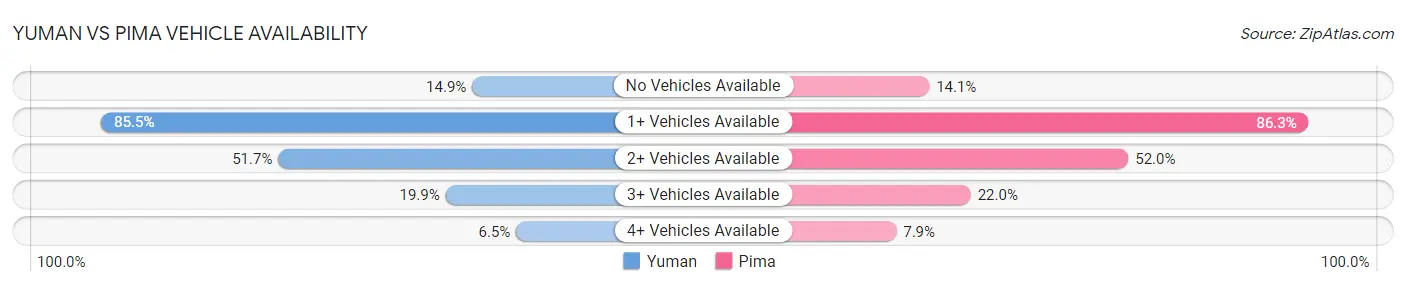 Yuman vs Pima Vehicle Availability