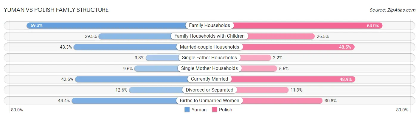 Yuman vs Polish Family Structure