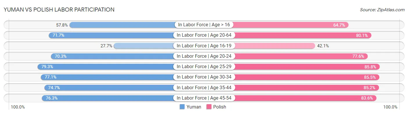 Yuman vs Polish Labor Participation