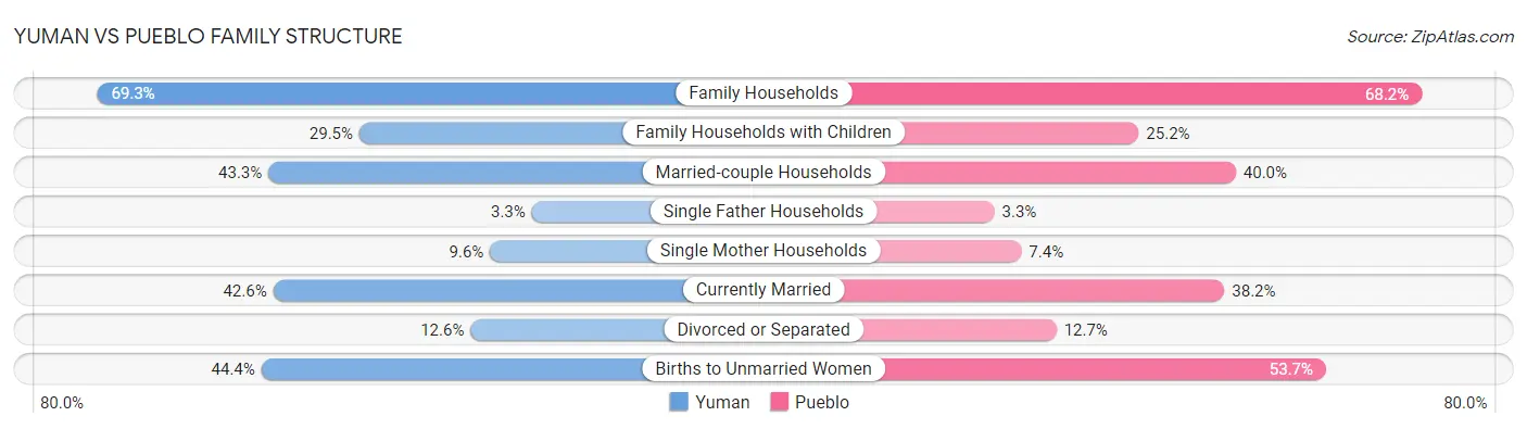 Yuman vs Pueblo Family Structure