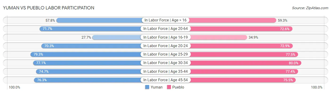 Yuman vs Pueblo Labor Participation