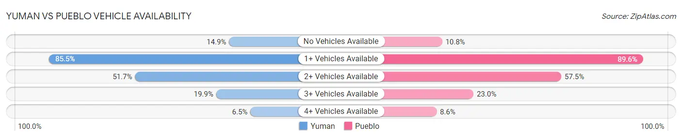 Yuman vs Pueblo Vehicle Availability
