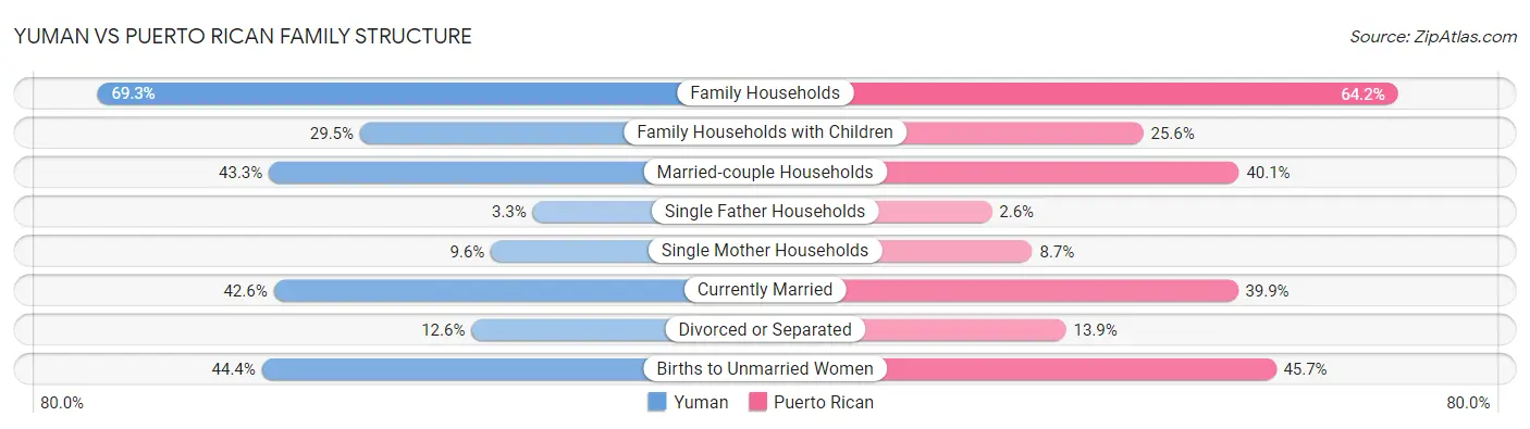 Yuman vs Puerto Rican Family Structure