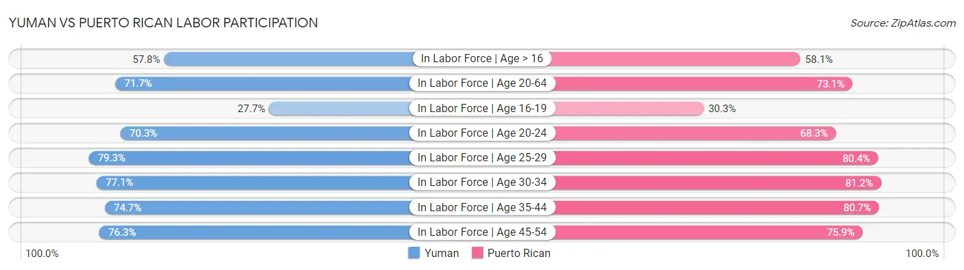 Yuman vs Puerto Rican Labor Participation