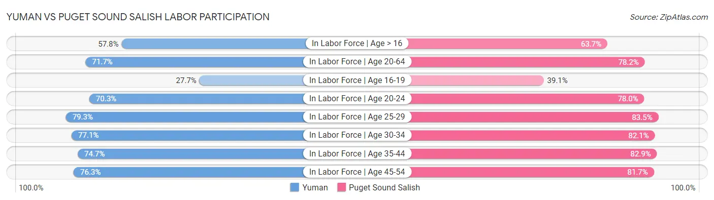 Yuman vs Puget Sound Salish Labor Participation
