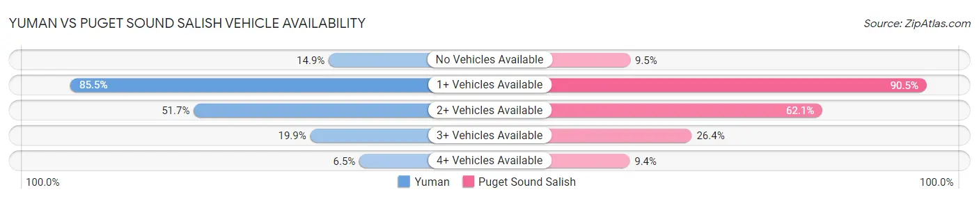Yuman vs Puget Sound Salish Vehicle Availability