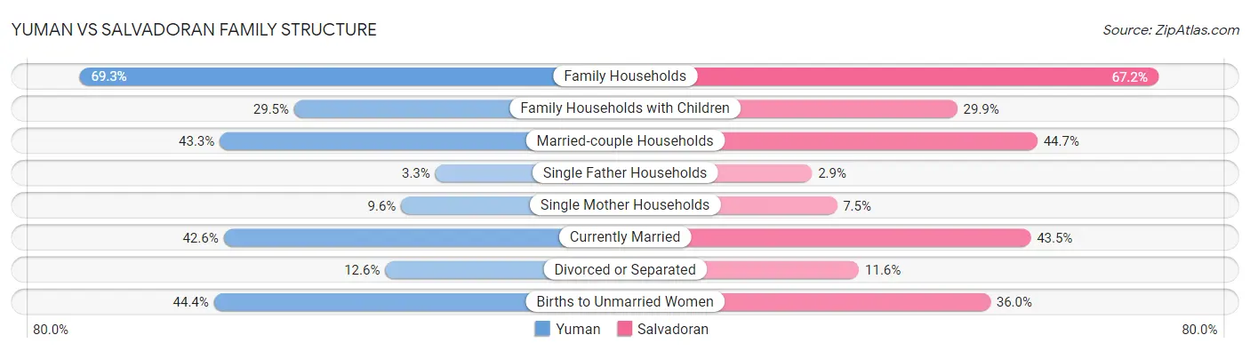 Yuman vs Salvadoran Family Structure