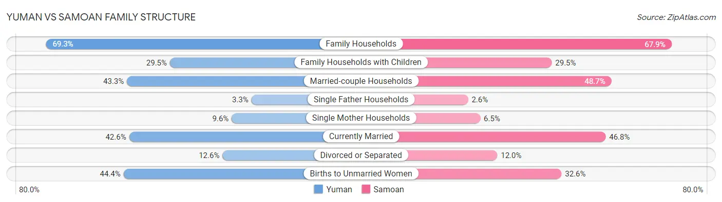 Yuman vs Samoan Family Structure