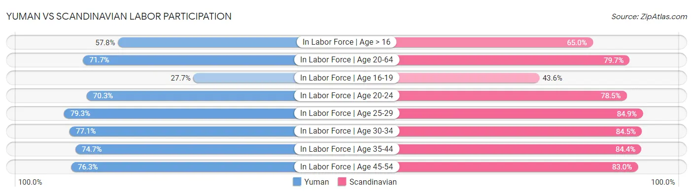 Yuman vs Scandinavian Labor Participation