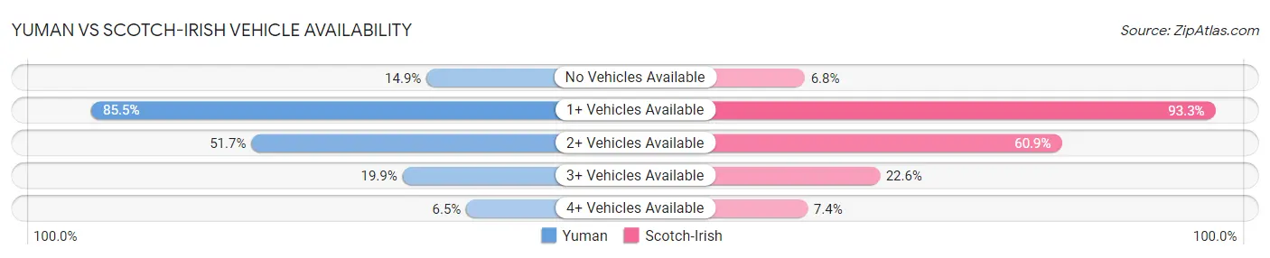 Yuman vs Scotch-Irish Vehicle Availability
