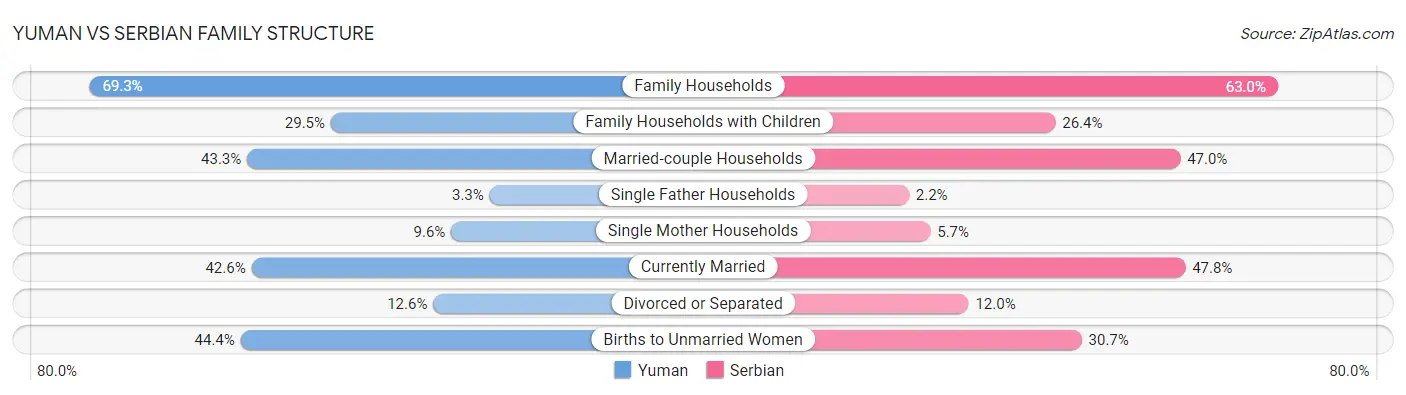 Yuman vs Serbian Family Structure
