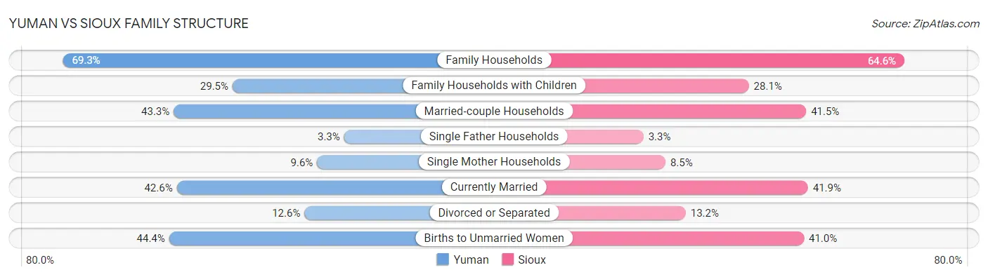 Yuman vs Sioux Family Structure