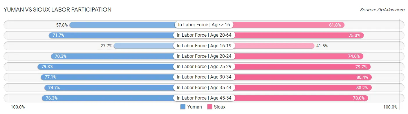 Yuman vs Sioux Labor Participation