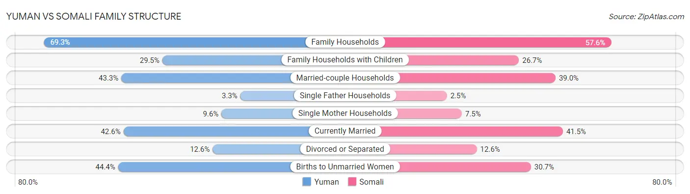Yuman vs Somali Family Structure
