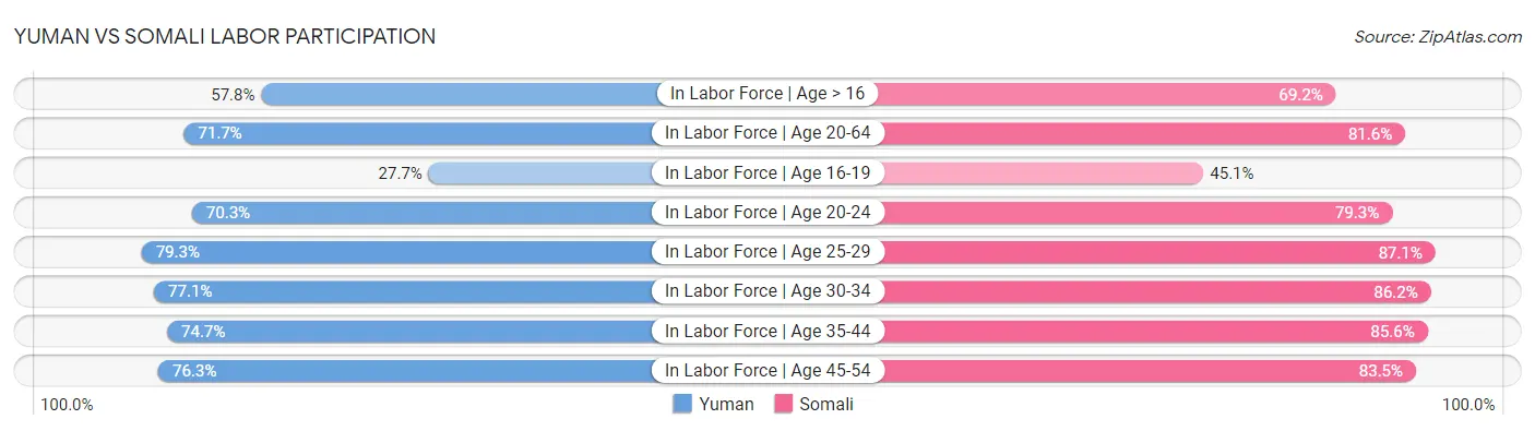Yuman vs Somali Labor Participation