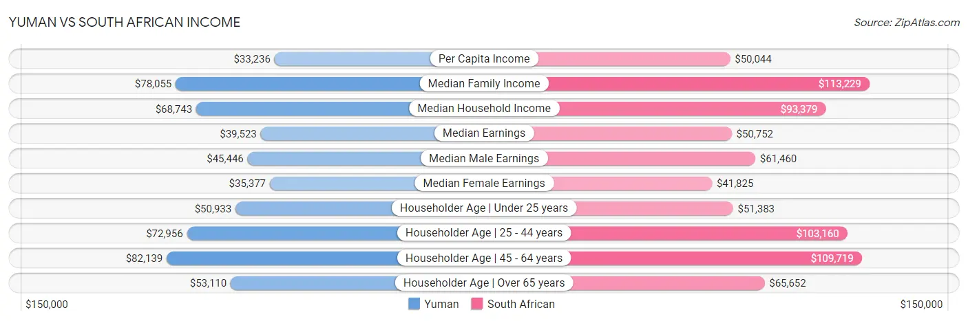 Yuman vs South African Income