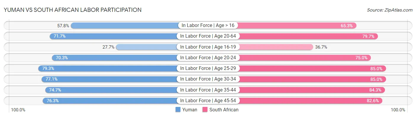 Yuman vs South African Labor Participation