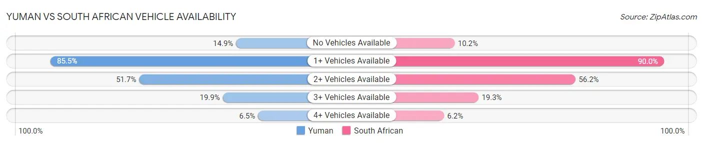 Yuman vs South African Vehicle Availability