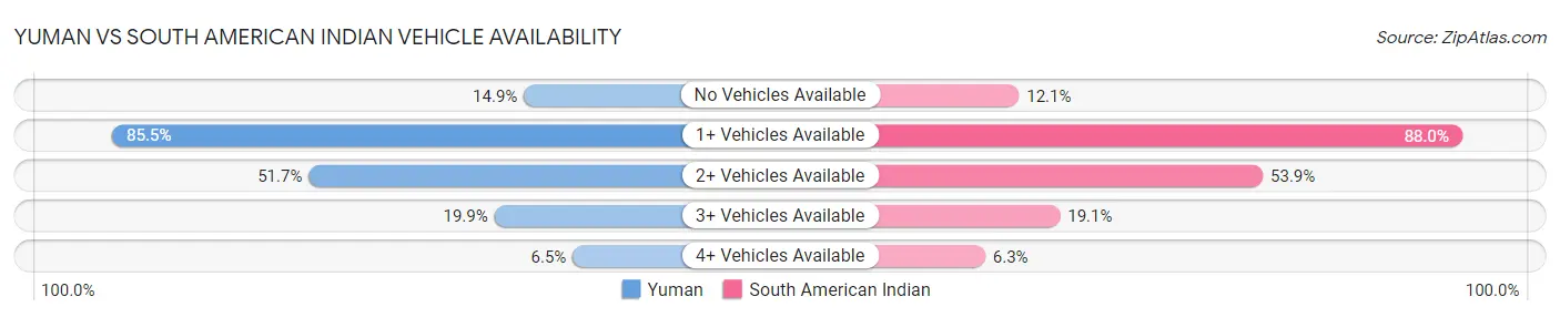 Yuman vs South American Indian Vehicle Availability