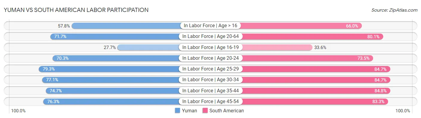Yuman vs South American Labor Participation