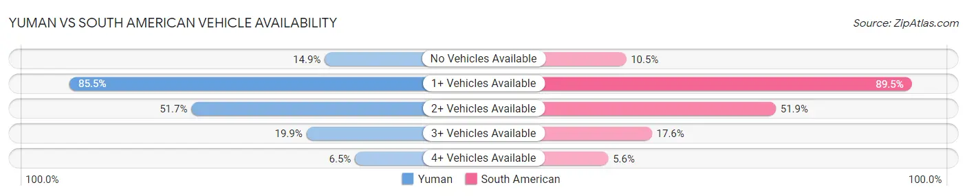 Yuman vs South American Vehicle Availability