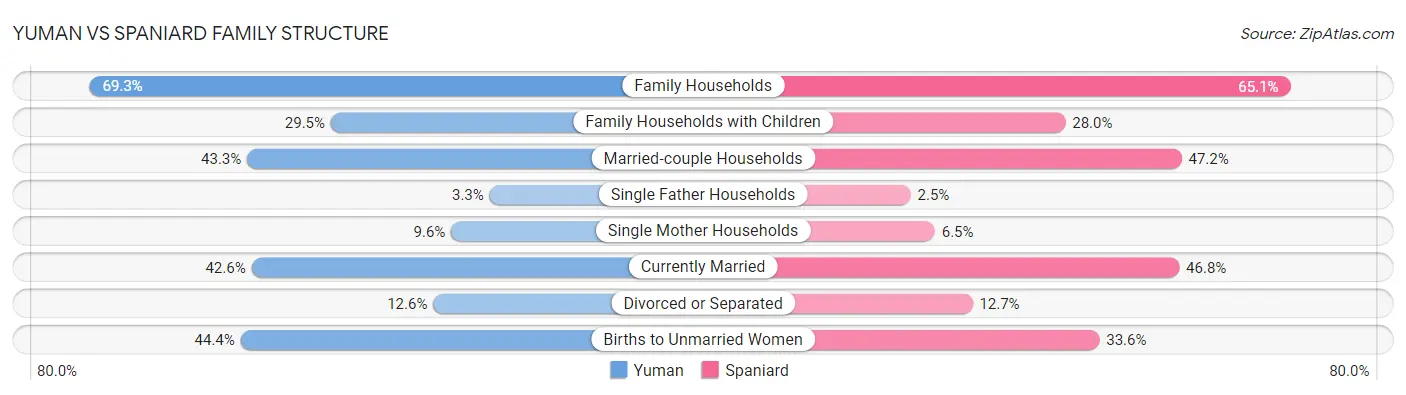 Yuman vs Spaniard Family Structure