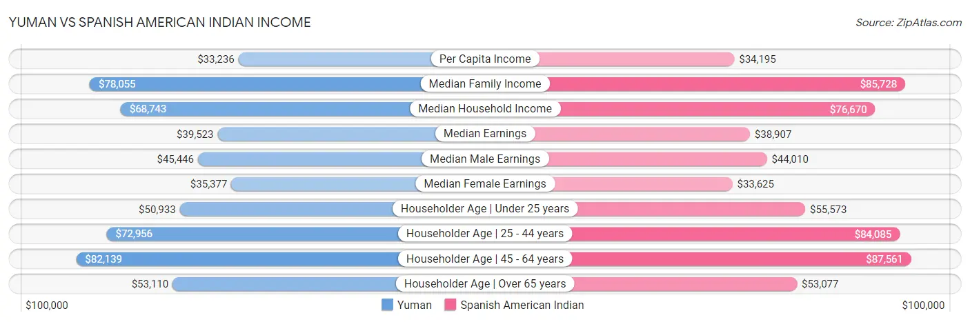 Yuman vs Spanish American Indian Income