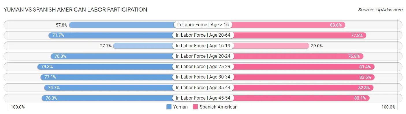 Yuman vs Spanish American Labor Participation