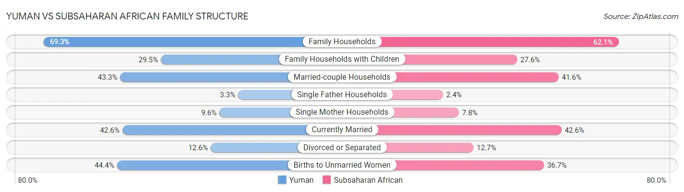 Yuman vs Subsaharan African Family Structure