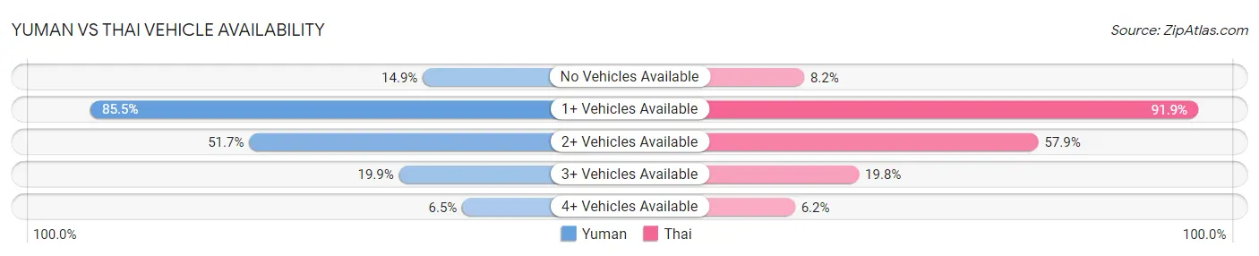 Yuman vs Thai Vehicle Availability