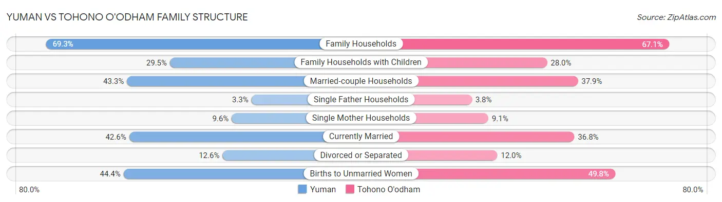 Yuman vs Tohono O'odham Family Structure