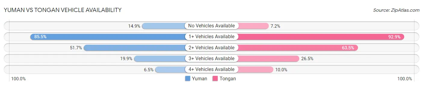 Yuman vs Tongan Vehicle Availability