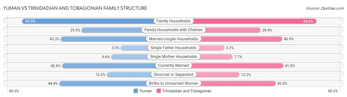 Yuman vs Trinidadian and Tobagonian Family Structure