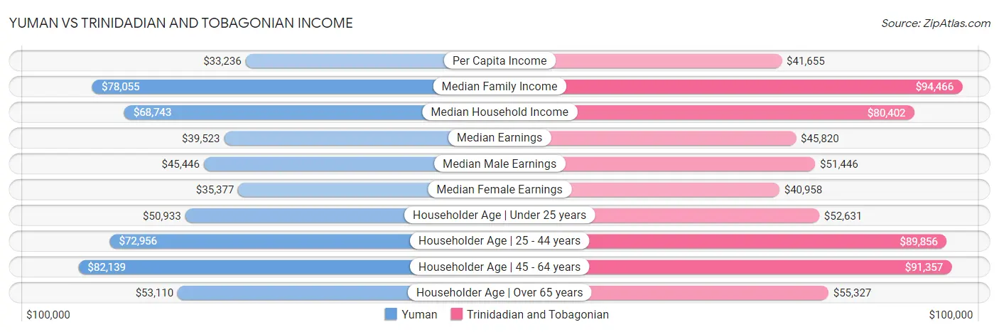 Yuman vs Trinidadian and Tobagonian Income