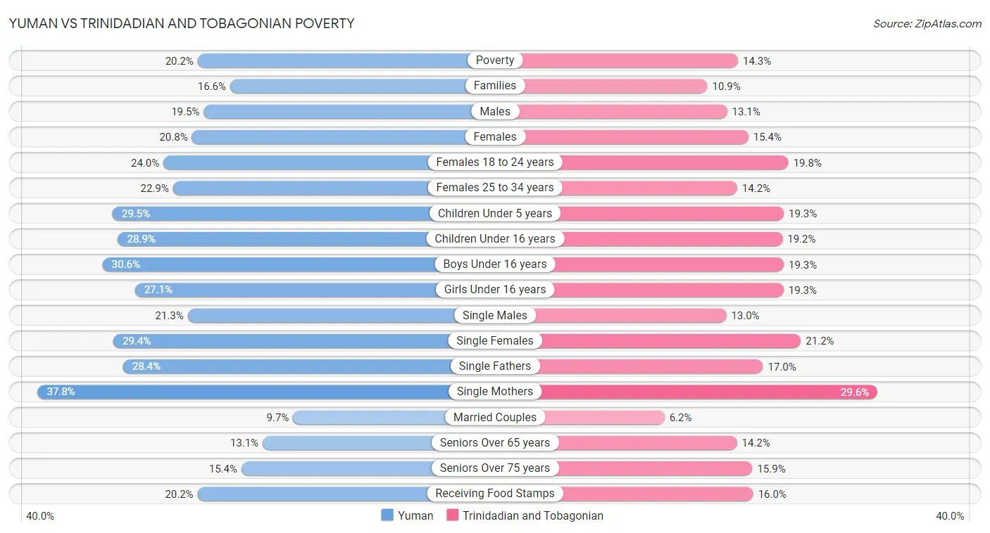 Yuman vs Trinidadian and Tobagonian Poverty