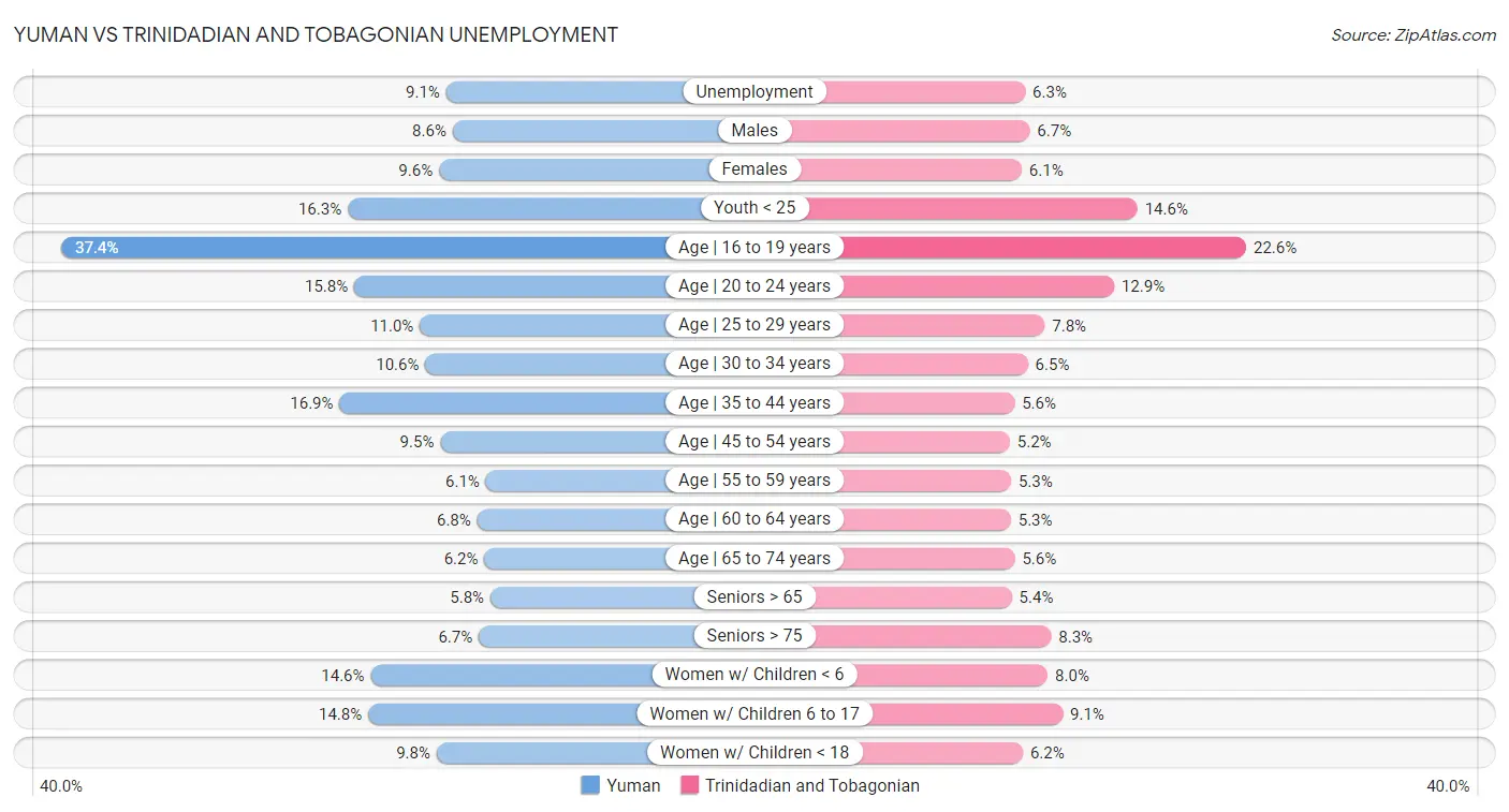 Yuman vs Trinidadian and Tobagonian Unemployment