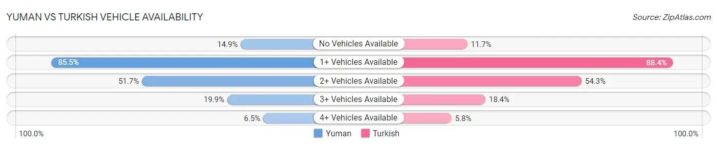 Yuman vs Turkish Vehicle Availability
