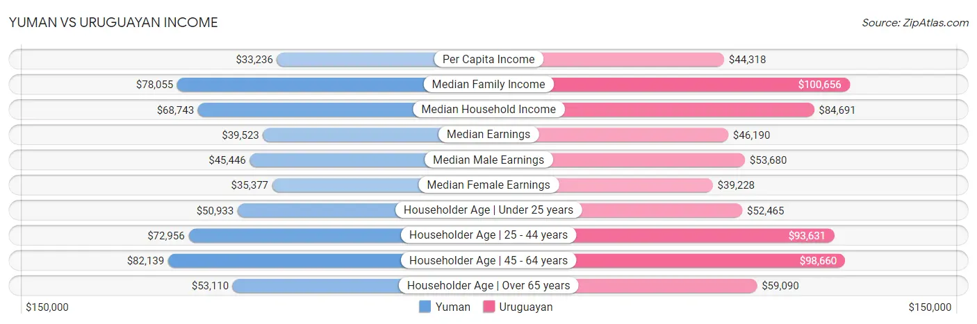Yuman vs Uruguayan Income