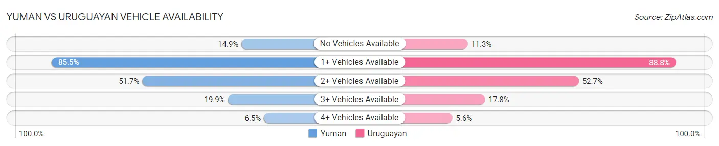 Yuman vs Uruguayan Vehicle Availability